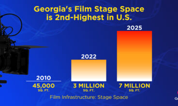 Despite Shut-Downs, Spending In Georgia’s Film And TV Industry Reaches $4.1 Billion